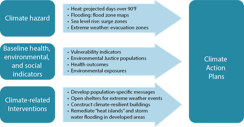Title: Data for climate action plans - Description: This flow diagram presents examples of climate hazards, baseline health, environmental and social indicators, and climate-related interventions that comprise cimate action plans.